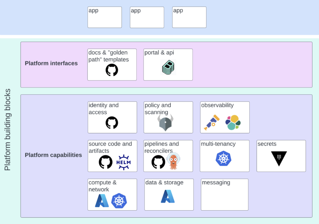 Diagram of platform solution architecture, showing platform interfaces and capabilities for cloud-native applications.