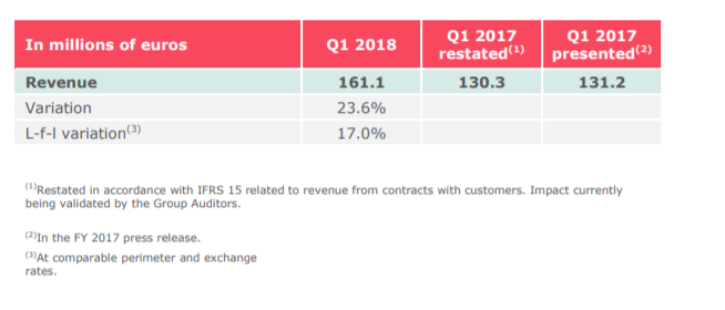 Revenue of €161.1m in Q1 2018 with accelerated organic growth of 17%