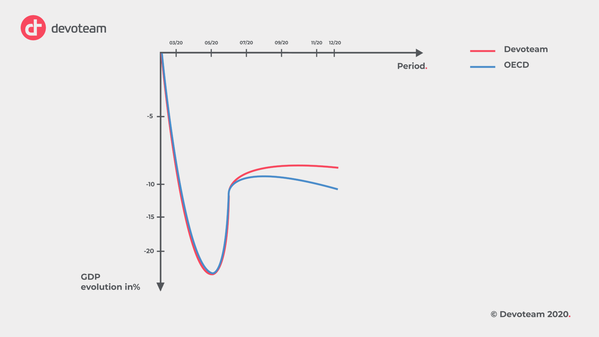 Covid-19:  the decrease in GDP would be limited to 9% in 2020. A weaker than expected slowdown according to a model carried out by Devoteam’s data scientists