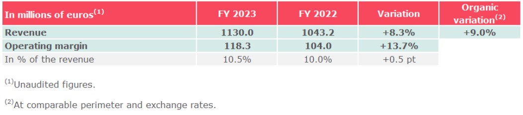 Devoteam Group unveils its 2023 financial results, with a 9% organic growth in a volatile market and 10,5% operating margin