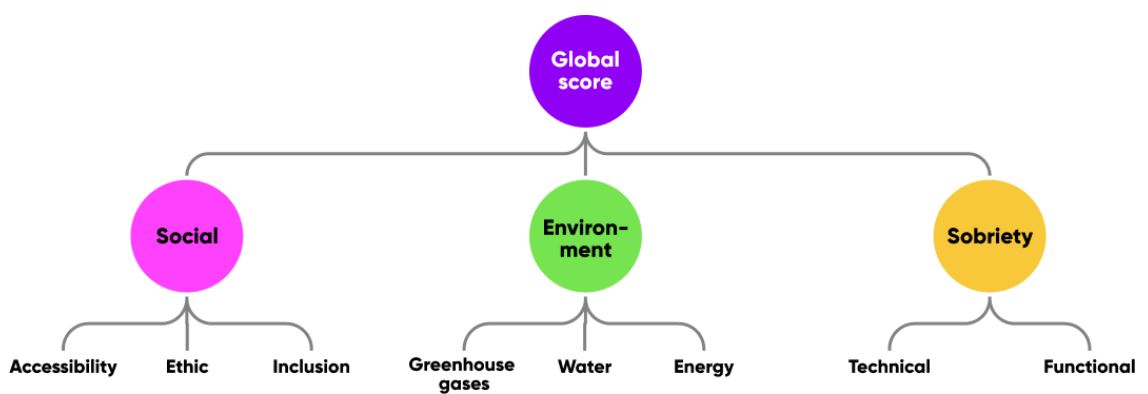 Flowchart illustrating the Fruggr platform’s global score, derived from social, environmental, and sobriety dimensions. Subcategories include accessibility, ethics, inclusion, greenhouse gases, water, energy, technical, and functional aspects.