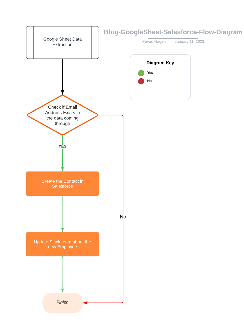 Flow diagram showing a Google Sheet to Salesforce integration using MuleSoft Composer for Integration, including email check and Slack notification.