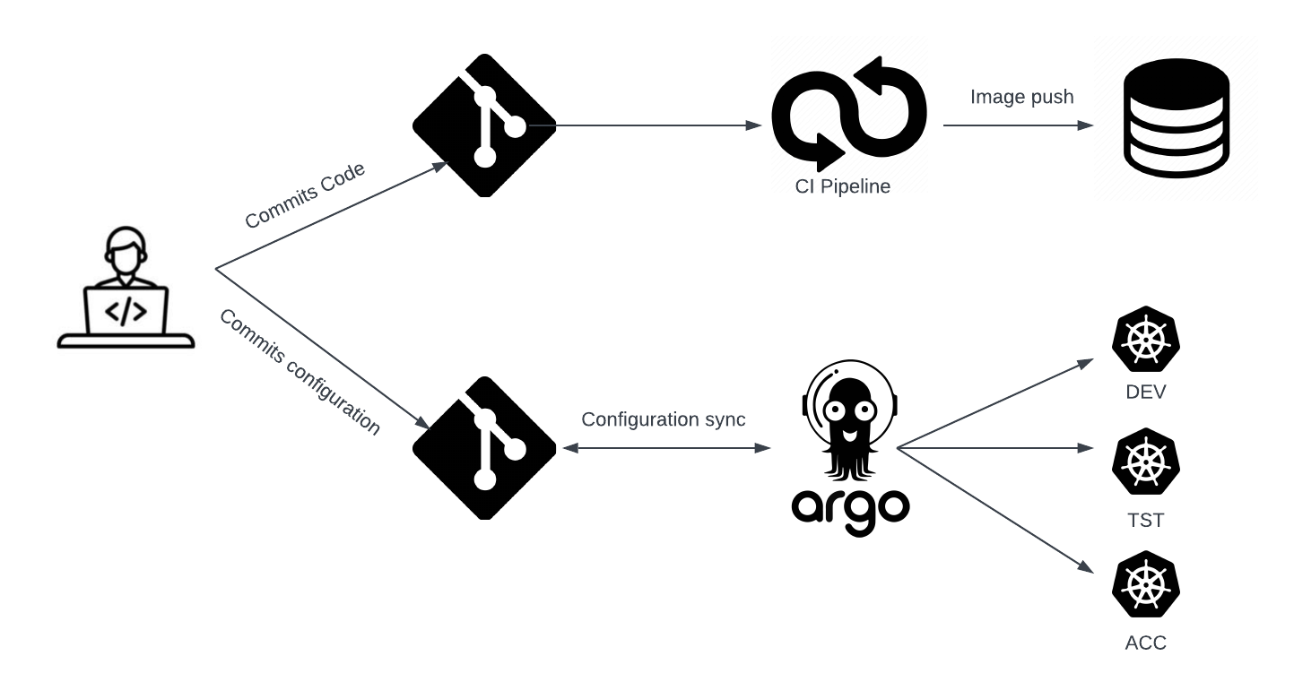 Diagram of an example Argo CD deployment flow showing CI pipeline, configuration sync, and environment updates.