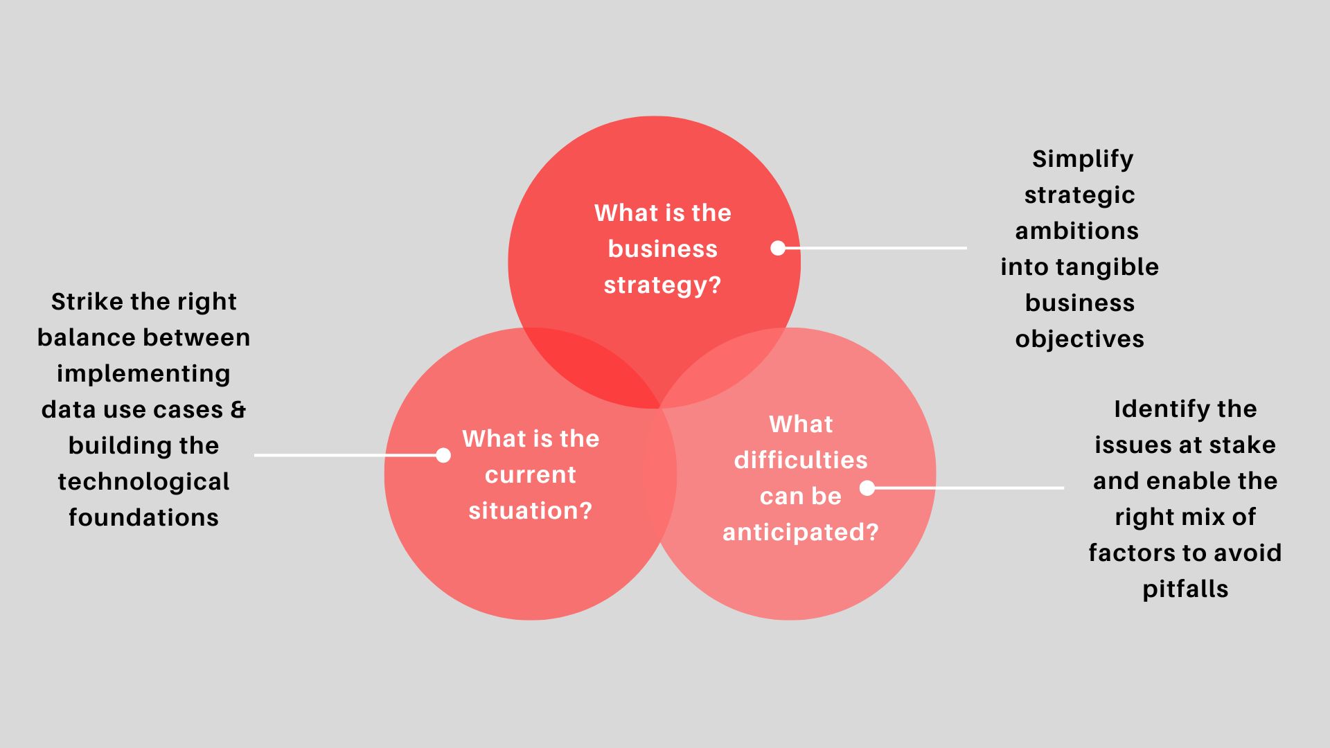 Three core elements for a data-driven business strategy: business strategy, current situation, and anticipated difficulties.