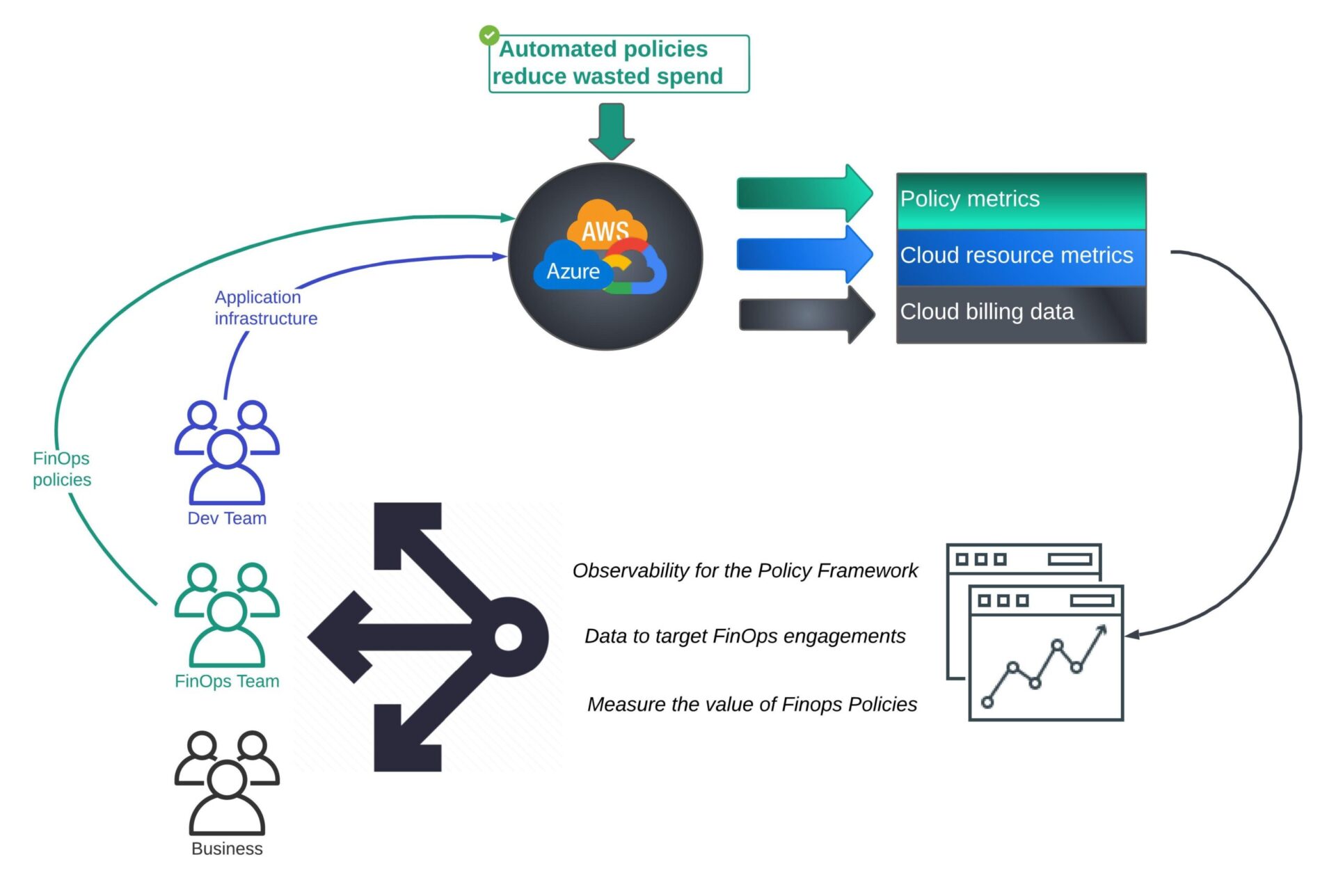 Illustration of automated FinOps policies optimising cloud costs and efficiency through metrics, observability, and team collaboration.