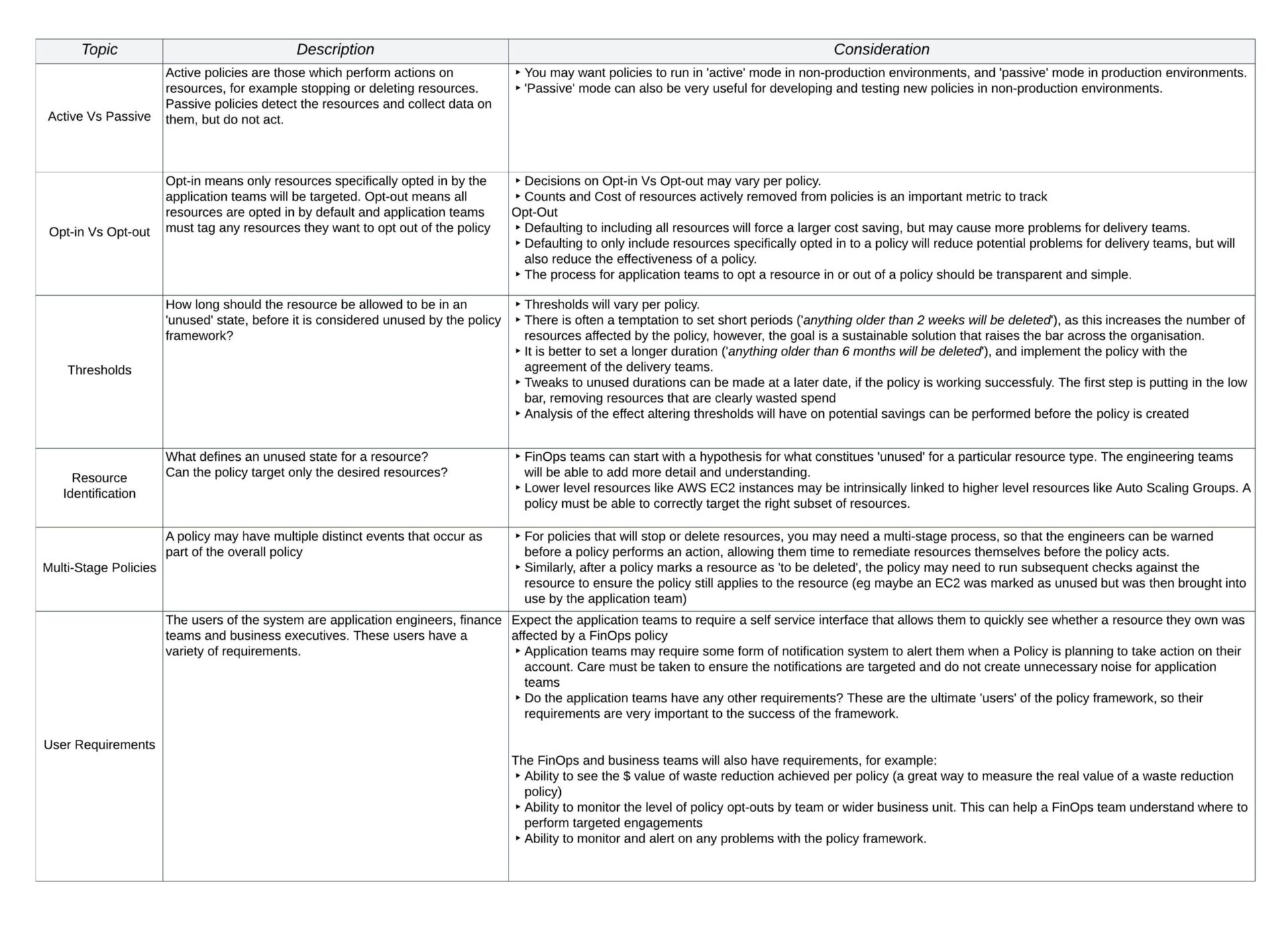 Table of key considerations for designing an effective FinOps policy framework, covering active vs. passive policies, opt-in vs. opt-out, thresholds, resource identification, multi-stage policies, and user requirements