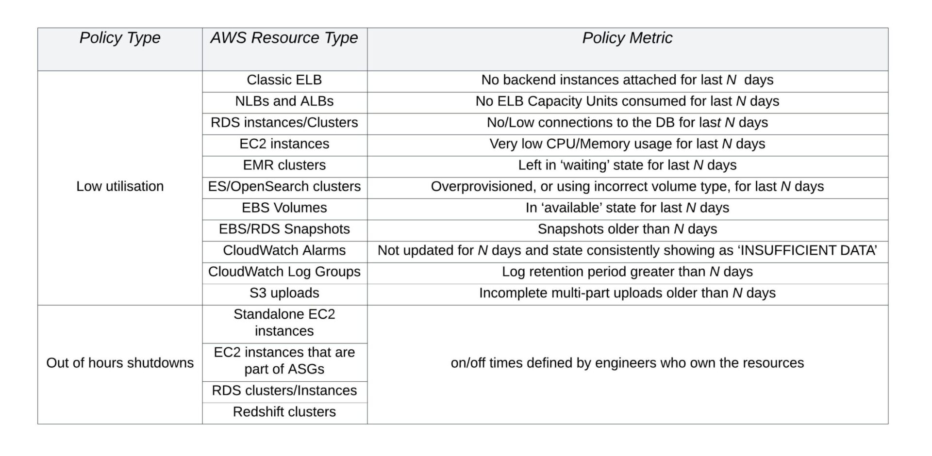 Table of FinOps policies for cloud efficiency, showcasing AWS resource types and key metrics for optimising utilisation and cost