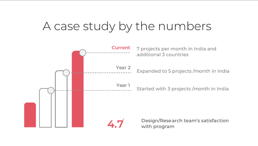 Accelerate Product Development with Rolling Research: PeepalDesign's success