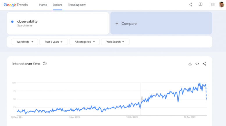 Distributed IT systems: Google Trends graph showing rising interest in observability over the past five years.