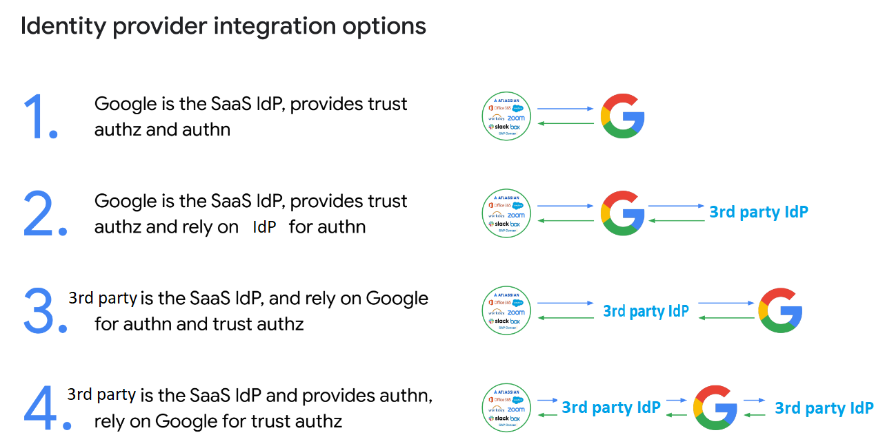 Diagram illustrating different identity provider integration options for Identity & Access Management with Google Workspace.