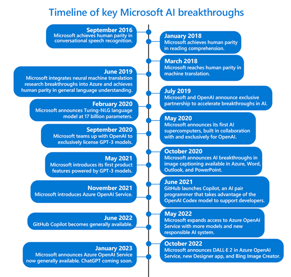 Timeline showcasing key AI breakthroughs at Microsoft, highlighting the impact of AI-powered Microsoft advancements