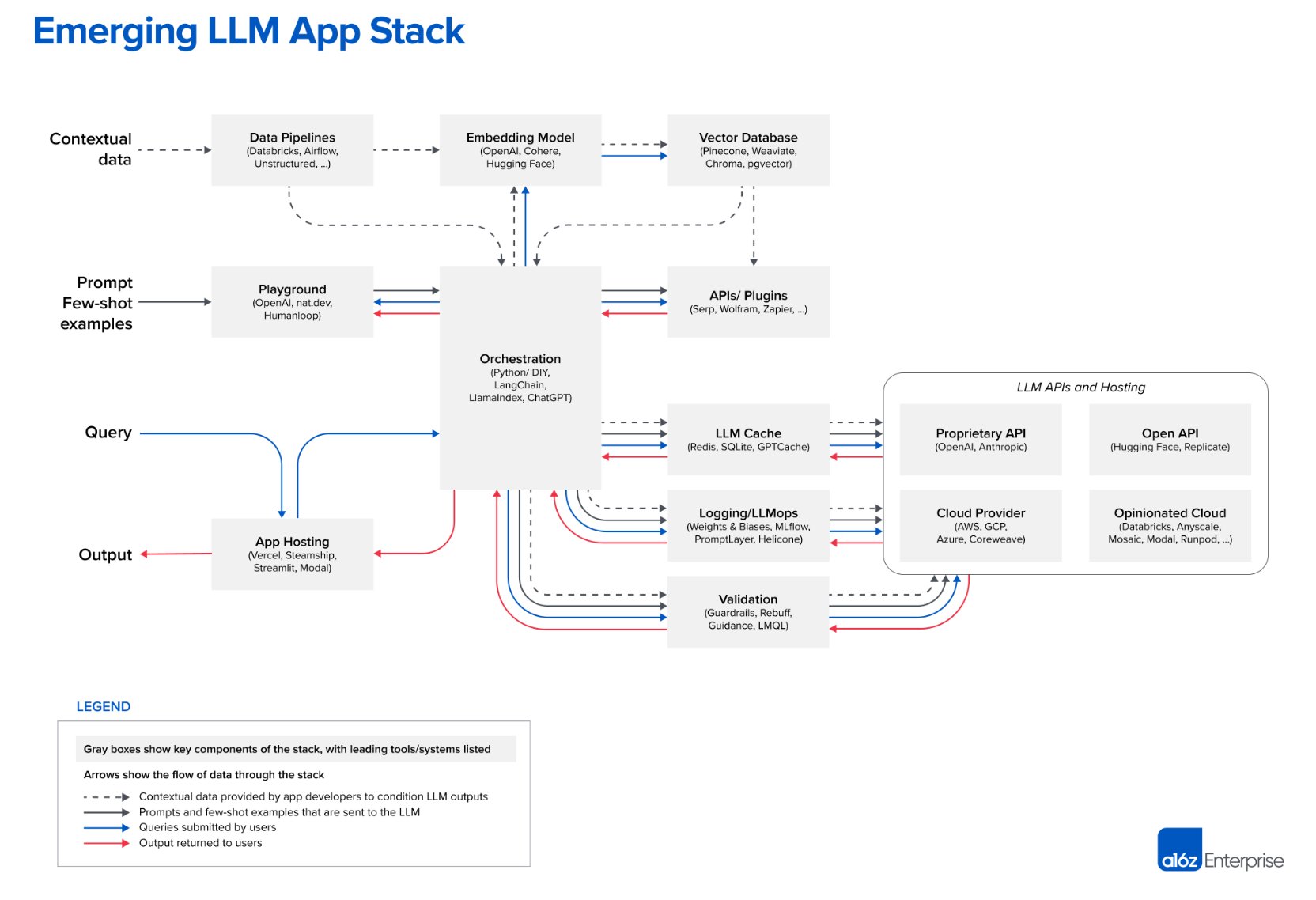 Diagram showing the emerging LLM app stack with components like data pipelines, vector databases, and orchestration.