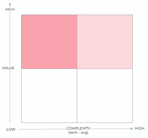 Enhancing User Insights With Key Experience Indicators: Value–Complexity matrix 