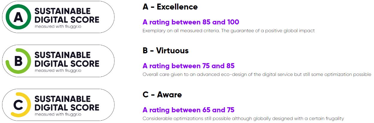 Image showing the Fruggr platform’s sustainable digital score rating system, with grades from A to C, based on Environment, Social, and Sufficiency dimensions.