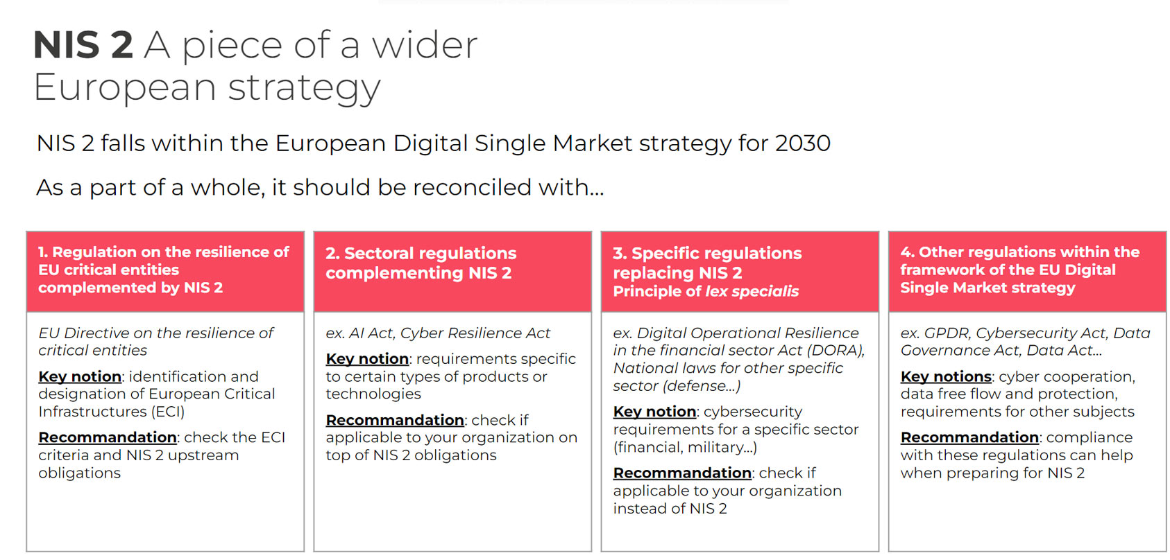 Overview of how NIS2 Directive compliance aligns with related EU regulations to enhance cybersecurity strategy.