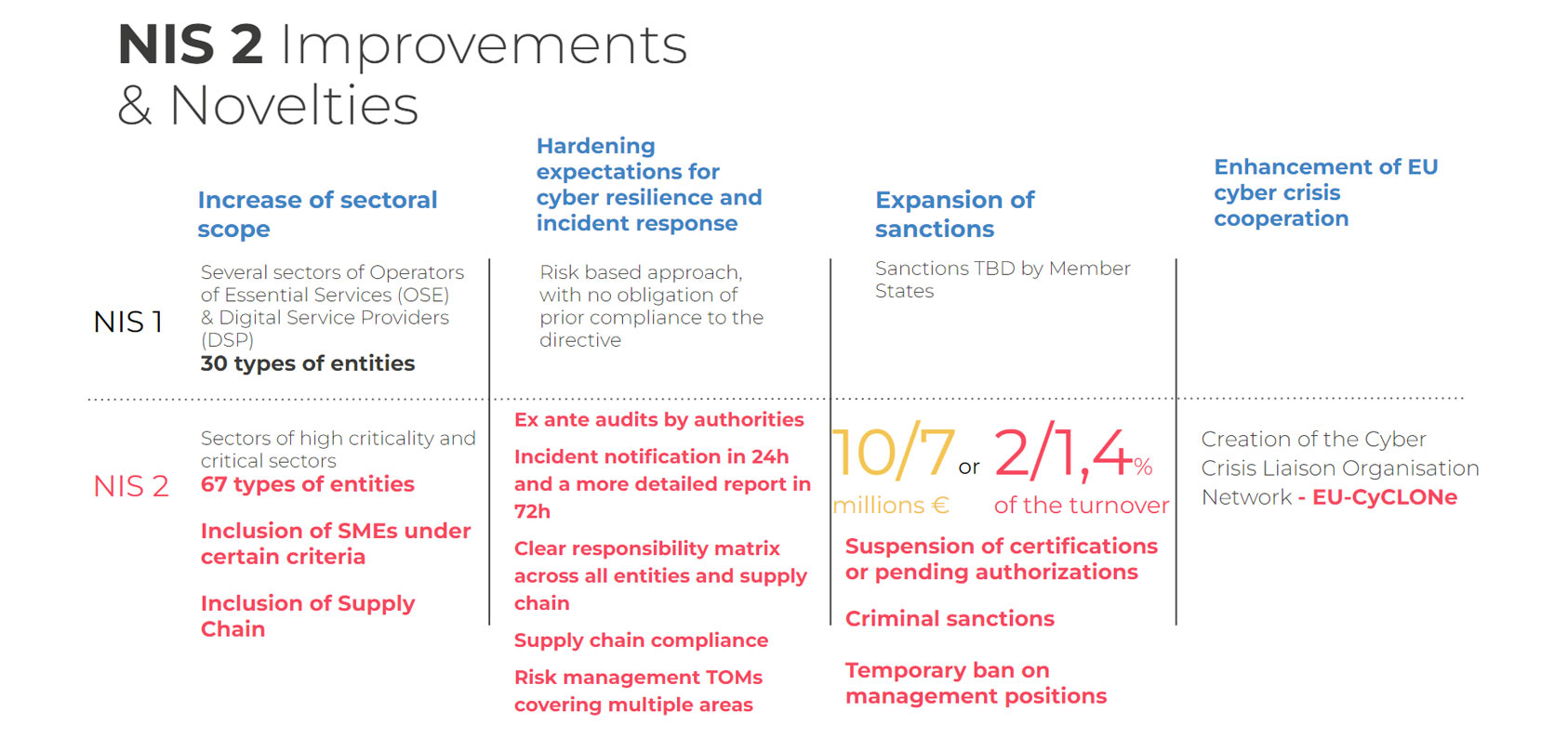 Summary of NIS2 Directive compliance improvements and new measures compared to the original NIS1.