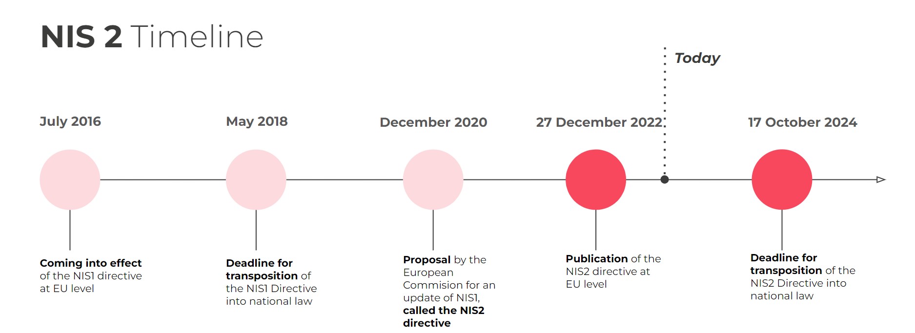 Timeline of key dates for NIS1 and NIS2 Directive compliance, including publication and transposition deadlines.