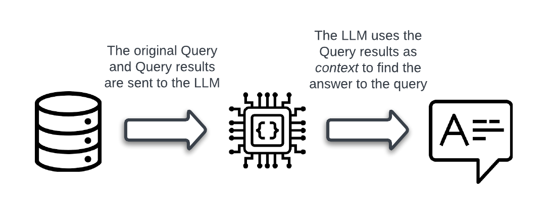 Process flow diagram showing how the original query and query results are sent to the LLM, which uses them as context to find the answer.