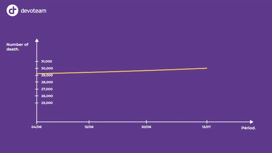 Covid-19: AI model confirms at 98.5%: there will be no second wave this summer or this winter According to Devoteam’s data scientists