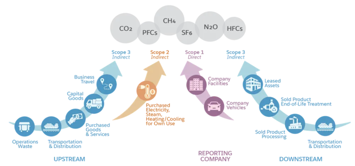 Diagram showing upstream, reporting, and downstream emissions categories for Net Zero Cloud, including Scope 1, 2, and 3 emissions.