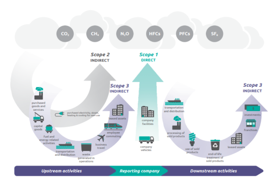 Diagram illustrating Scope 1, 2, and 3 emissions for Net Zero Cloud, covering upstream and downstream activities.