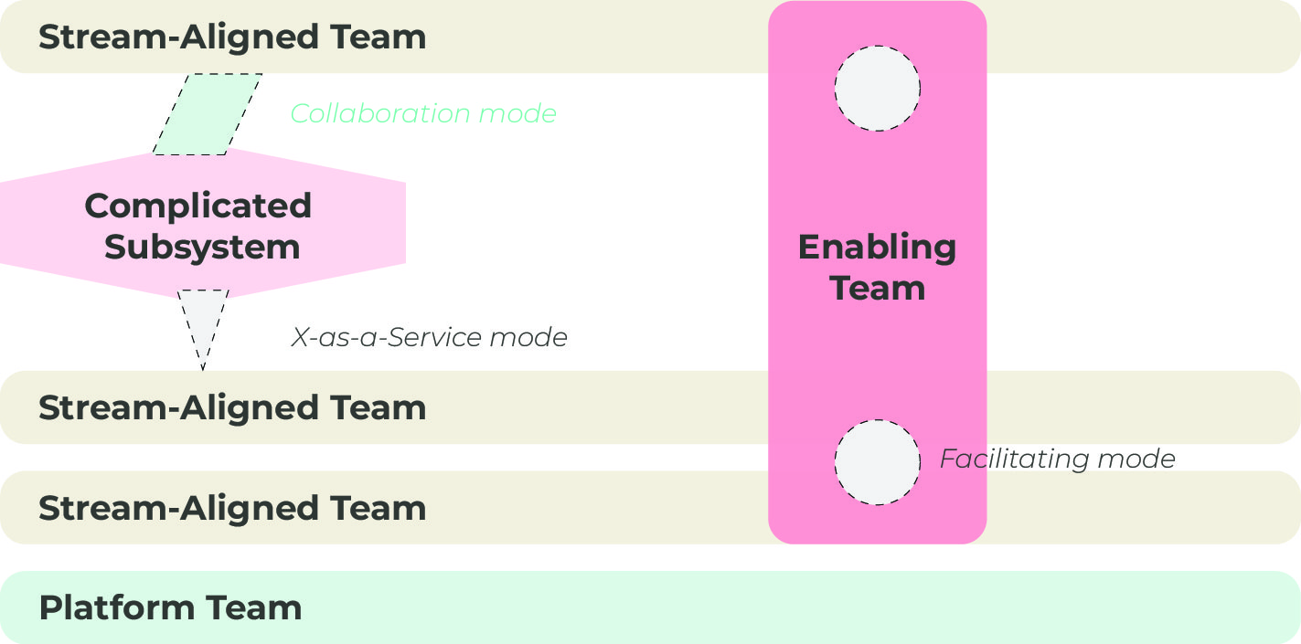 Team Topologies: Stream-Aligned Teams