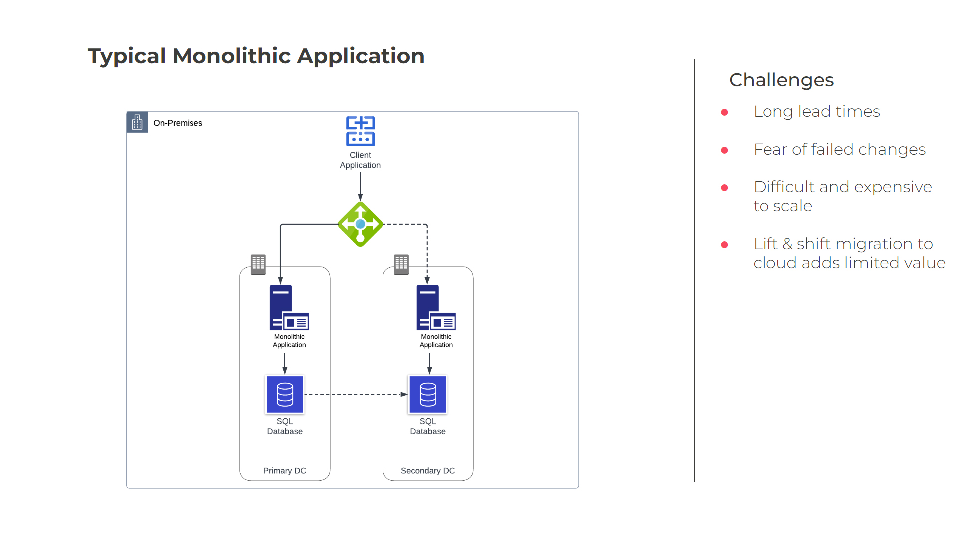 Diagram showing a typical monolithic infrastructure migration setup, including components and related challenges.