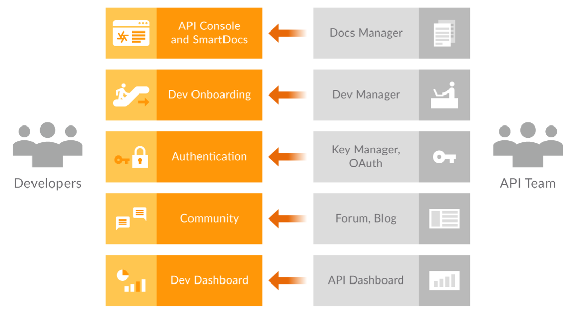 api management apigee