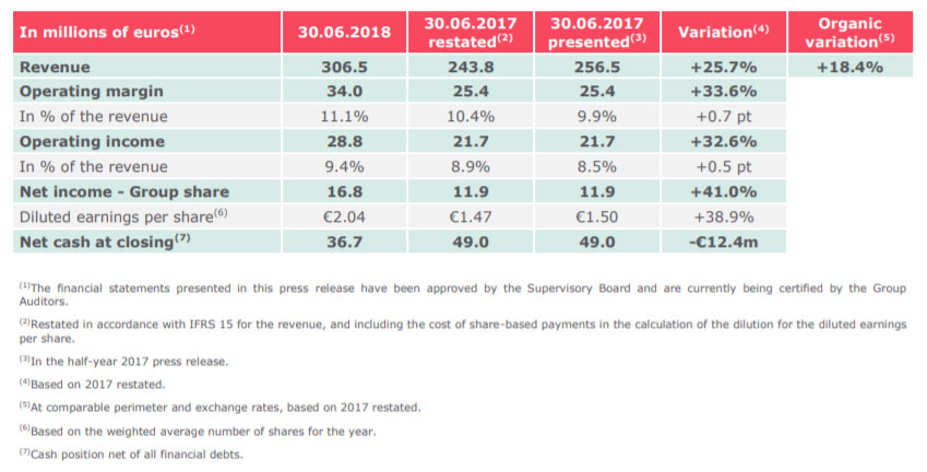 2018 first half: acceleration of organic growth (+18.4%) combined with a 34% operating margin increase