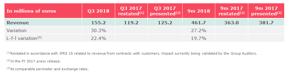 Boosted recruitment and organic growth (+22.4%) see Devoteam revising upwards its guidance for the full year