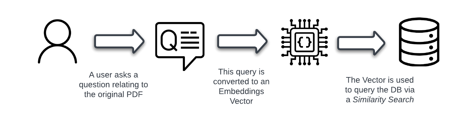 Process flow diagram showing how a user asks a question, which is converted into an embeddings vector and used to query a database via similarity search.