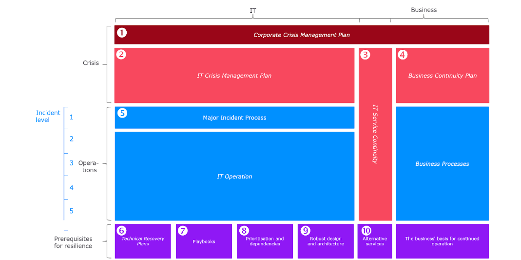 Cybersecurity prerequisites: corporate resilience model