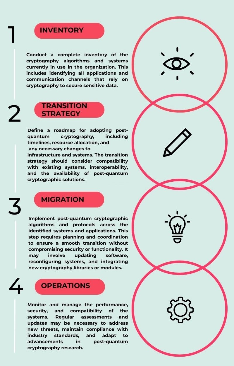 Infographic outlining four key steps for implementing post-quantum security: inventory, transition strategy, migration, and operations.