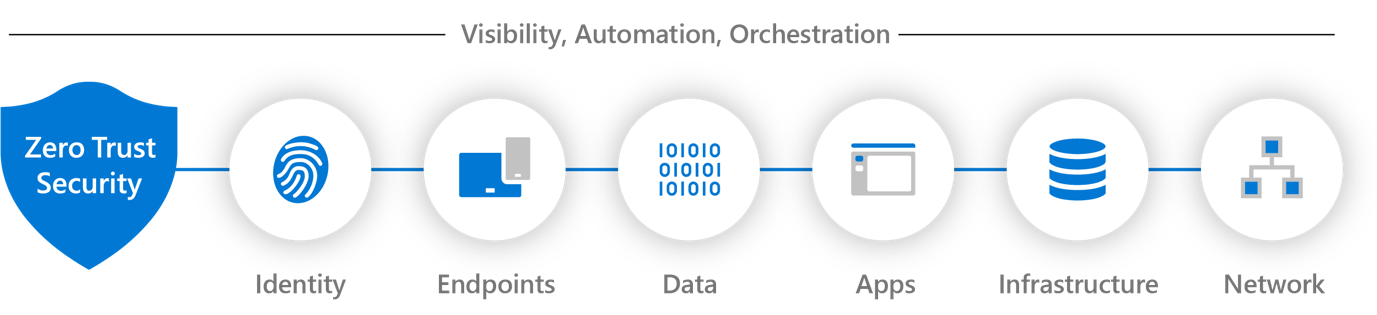 The image shows a graphic explaining the core elements of Zero Trust Security, focusing on six key areas: Identity, Endpoints, Data, Apps, Infrastructure, and Network. These elements are driven by Visibility, Automation, and Orchestration to create a comprehensive security approach. Below the graphic, the text briefly introduces how Zero Trust principles apply to Azure Infrastructure as a Service (IaaS), emphasising that no implicit trust is given to assets based solely on their location or identity.