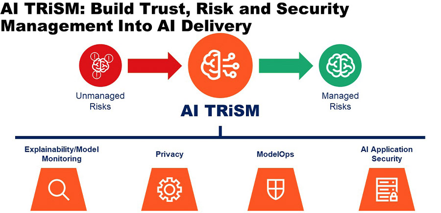 Visual representation of AI TRiSM framework highlighting how it manages risks in AI delivery, covering explainability, privacy, ModelOps, and AI application security.