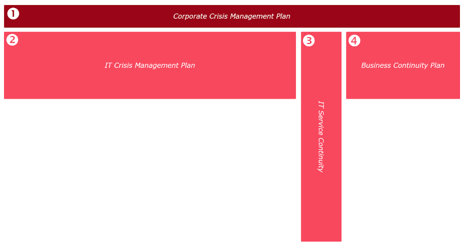 Crisis management components