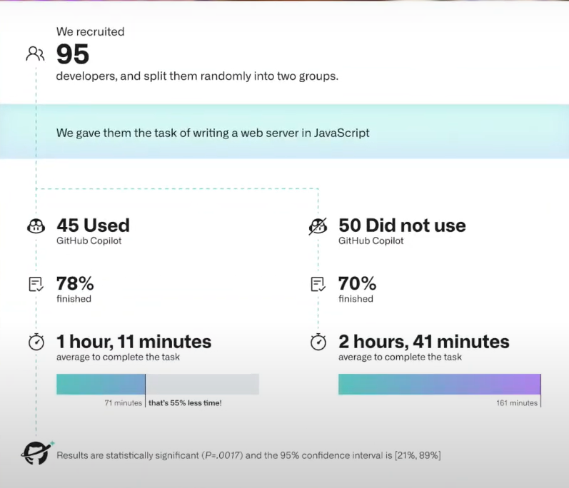 Infographic comparing productivity between developers using GitHub Copilot and those who do not, highlighting time savings.