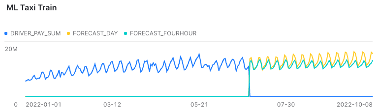 Machine learning on Snowflake: Visualizing driver payment sum against forecast predictions with different time slices.