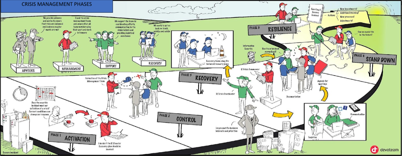 Crisis management phases