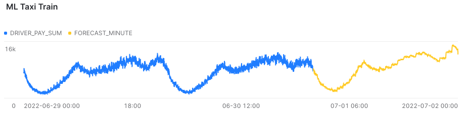 Machine learning on Snowflake: Visualizing driver payment data against forecasted values for minute-level predictions.