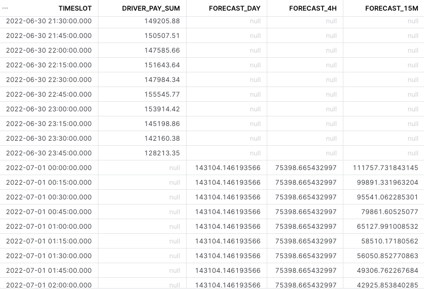 Machine learning on Snowflake: Table displaying time series data for driver payments and forecast results using different time intervals.