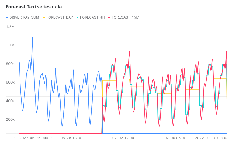 Machine learning on Snowflake: Comparing three forecast models with different time slices (daily, 4-hourly, 15-minutely)