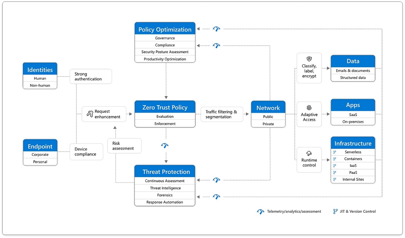 
The image shows a detailed flowchart illustrating the components and flow of Zero Trust Security. It highlights how Identities (human and non-human) and Endpoints (corporate and personal devices) undergo Strong Authentication and Device Compliance checks. These lead to Zero Trust Policy enforcement, which evaluates and enforces access through traffic filtering and segmentation between public and private networks. The chart also covers Threat Protection, which includes continuous assessment, threat intelligence, and response automation. Key areas like Data (emails and documents), Apps (SaaS and on-premises), Infrastructure (servers, containers, IaaS, PaaS), and Networks are protected through classifications, encryption, and adaptive access controls. The entire system is governed by Policy Optimisation, ensuring governance, compliance, and productivity improvements across the infrastructure. The flow emphasizes Telemetry, Analysis, and Assessment for continuous improvement in Zero Trust Security implementation.