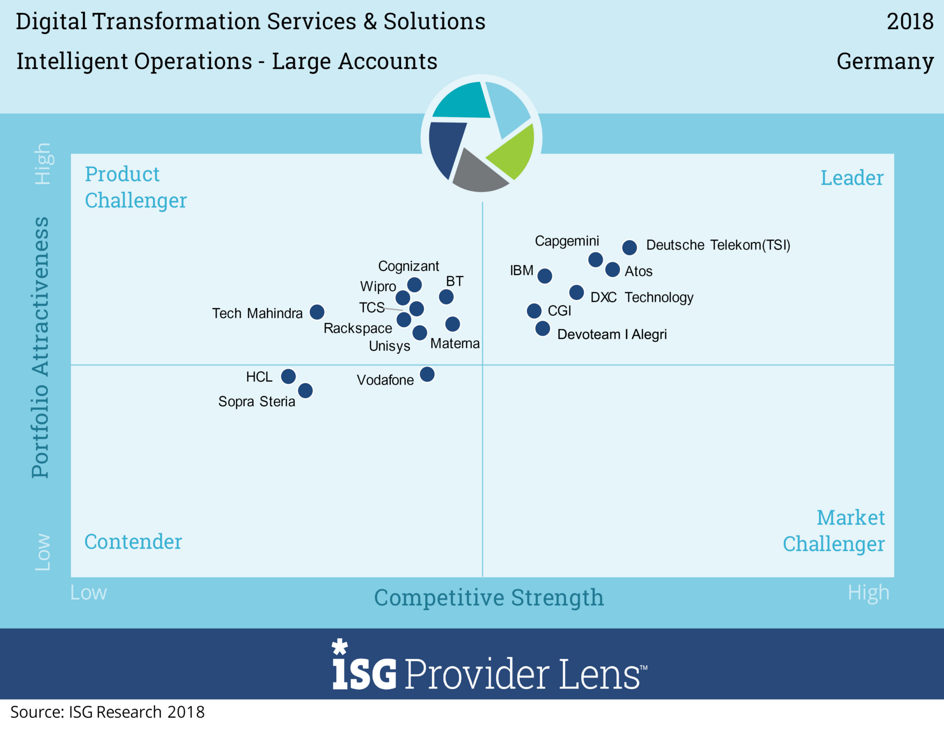 ISG positions Devoteam | Alegri as Leader in Intelligent Operations – Large accounts