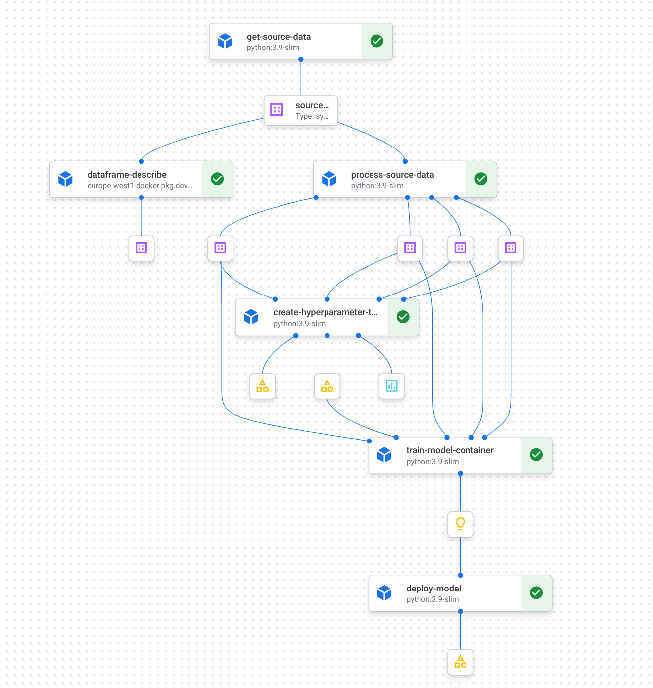 Vertex AI Foundations: Example of a Vertex AI Pipeline for building compliant AI systems under the EU AI Act.