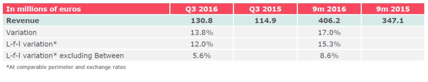 Q3 2016 revenue at €130.8 million, growing 13.8% and 12% organically