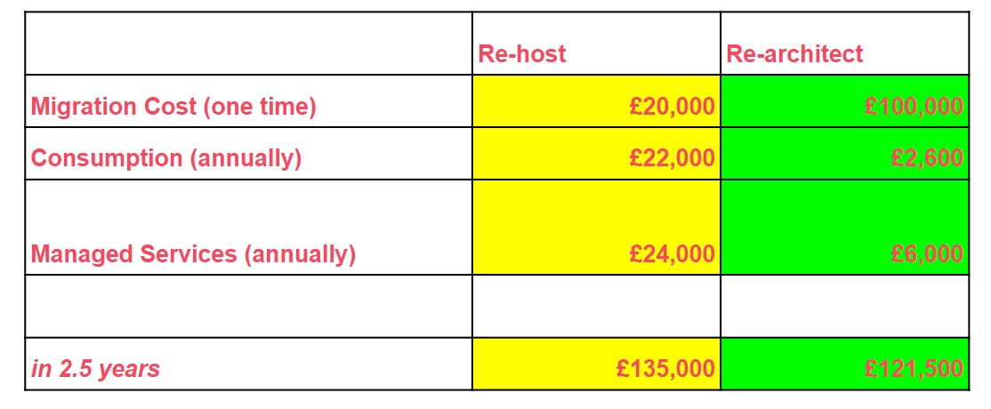 Cost comparison table for monolithic infrastructure migration, highlighting expenses for re-hosting and re-architecting options.