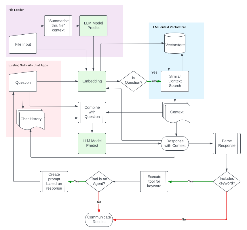 Flowchart showing LLMOps data architecture on GCP, including components like file loader, vectorstore, and context embedding."