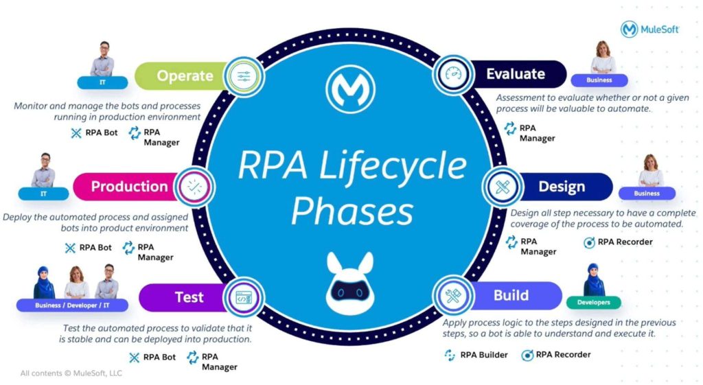 Diagram illustrating the RPA lifecycle phases in MuleSoft RPA, emphasising automation steps in process management.