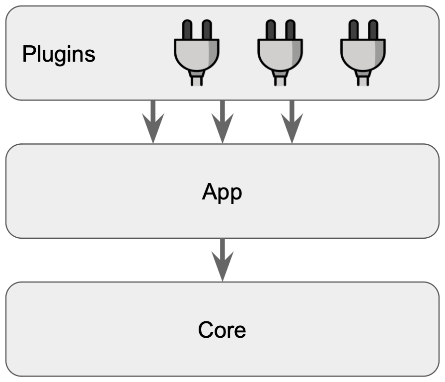 Diagram of the Backstage Developer Portal’s three-layer model, showing plugins, app, and core layers for customisation.